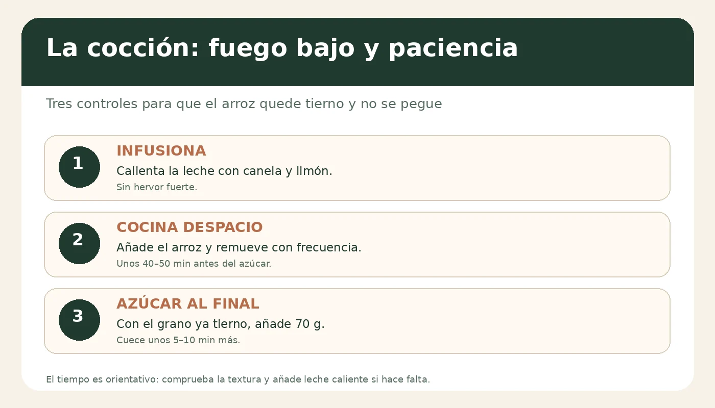 Infografía de cocción de arroz con leche: infusionar, cocer 40 a 50 minutos y añadir azúcar al final