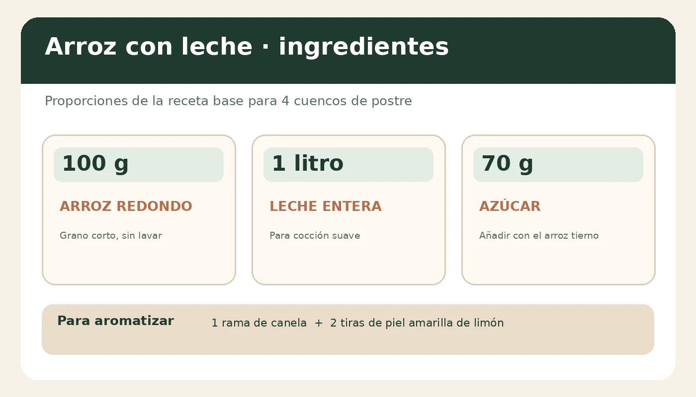 Infografía de ingredientes para cuatro raciones: 100 g de arroz, 1 litro leche y 70 g azúcar