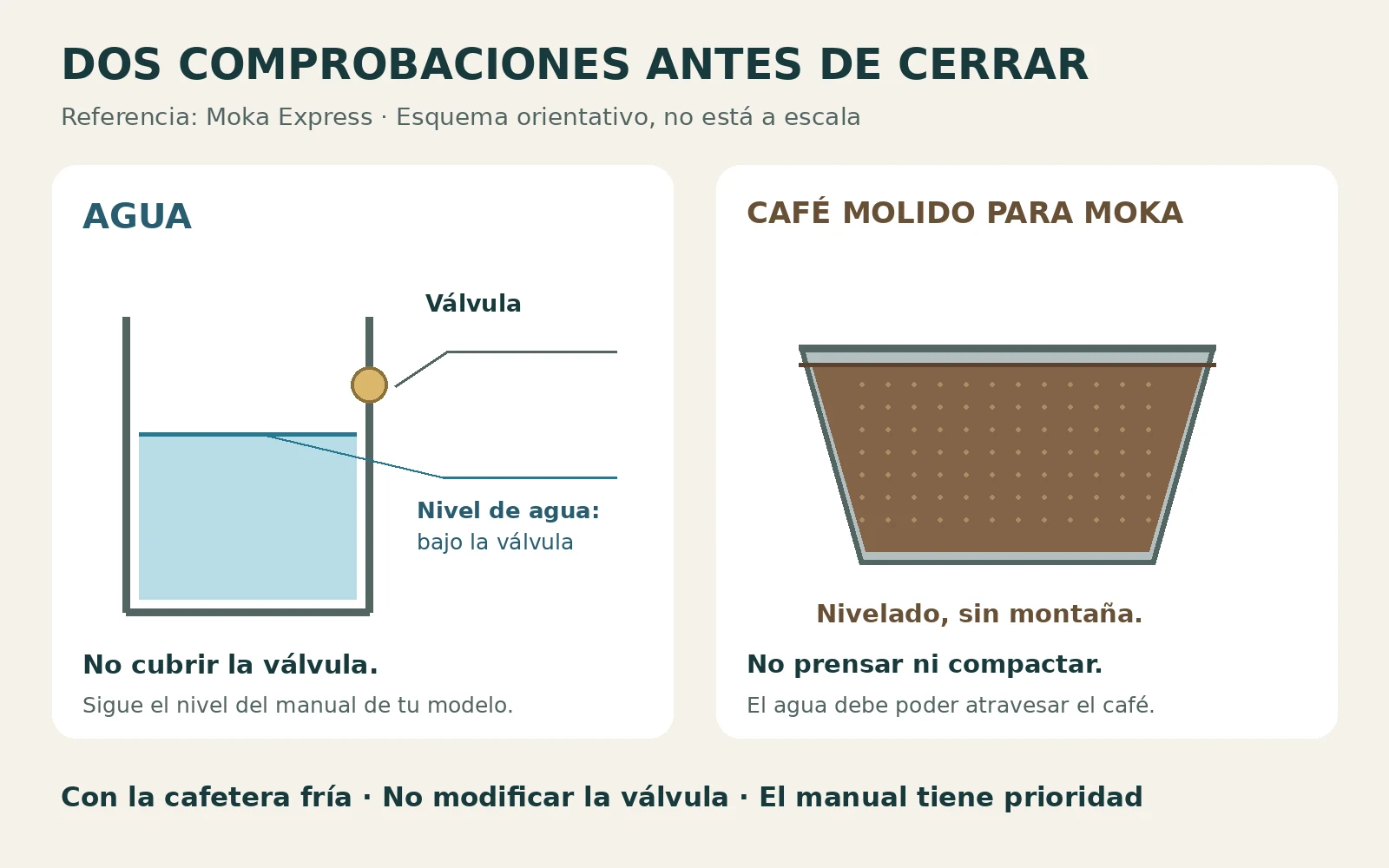 Esquema orientativo de agua bajo la válvula y café nivelado sin prensar, con el manual del modelo como referencia.
