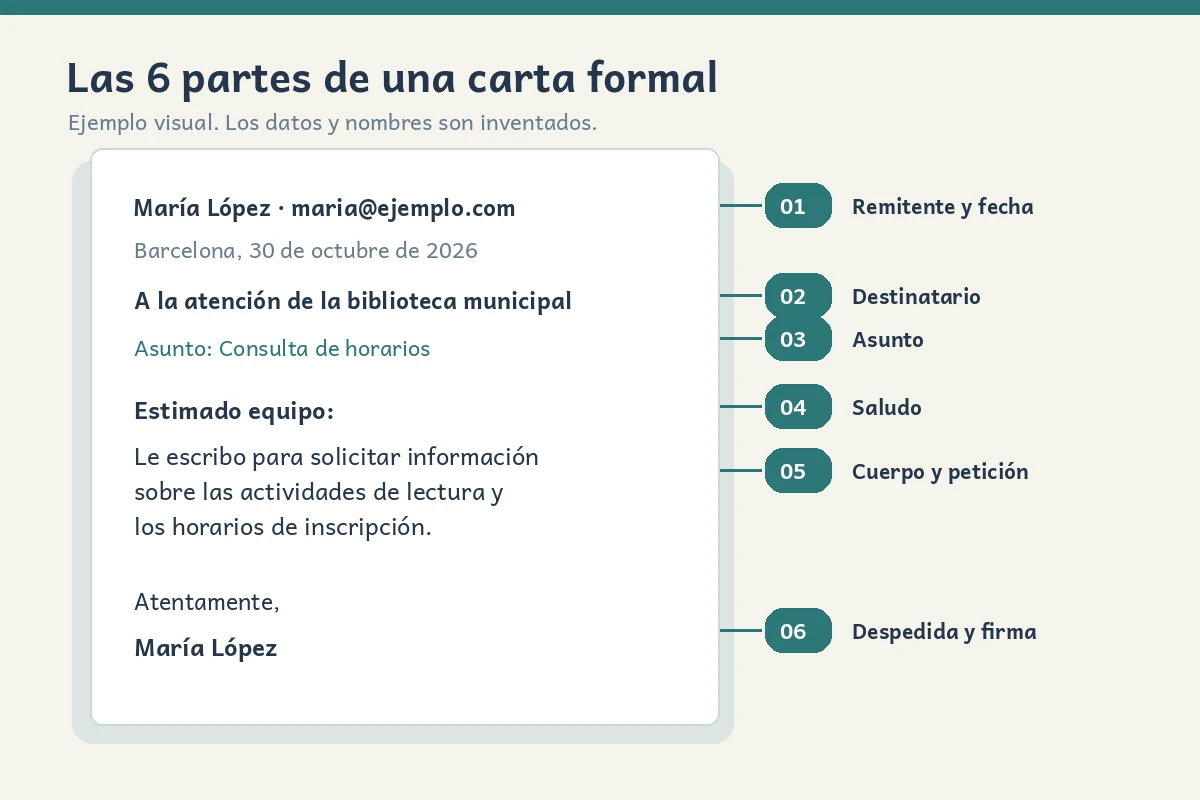 Esquema didáctico de las seis partes de una carta formal: remitente, destinatario, asunto, saludo, petición y firma