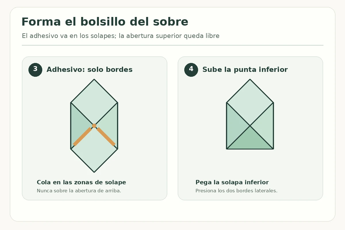 Pasos 3 y 4: diagrama de aplicación de pegamento en solapes y plegado de la punta inferior