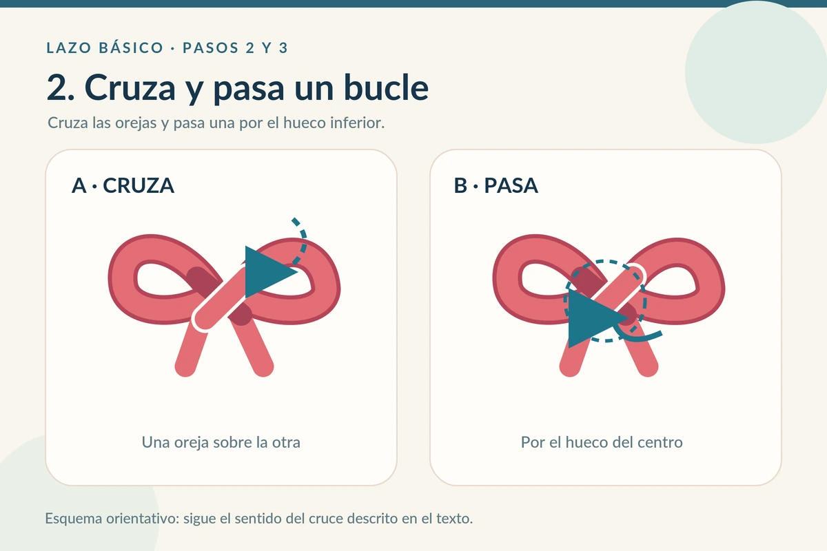 Diagrama de cómo cruzar dos bucles de cinta y pasar uno por el hueco central