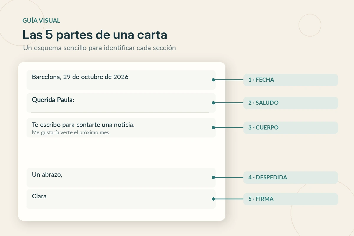 Esquema de carta con fecha, saludo, cuerpo, despedida y firma señalados