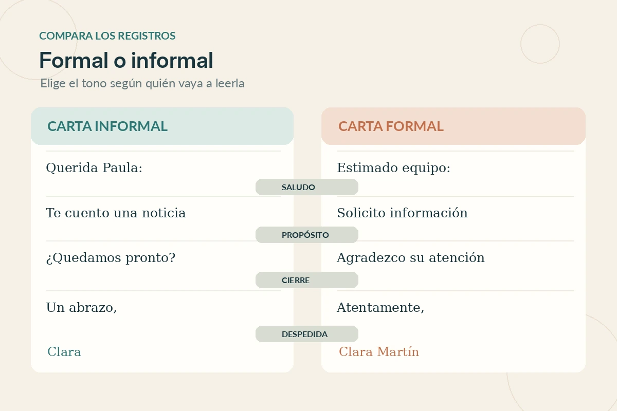 Comparación entre saludo, propósito, despedida y firma en una carta formal e informal