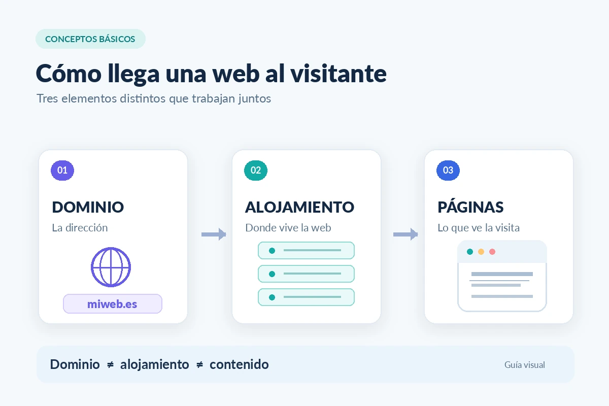 Diagrama que distingue dominio, alojamiento web y páginas del sitio