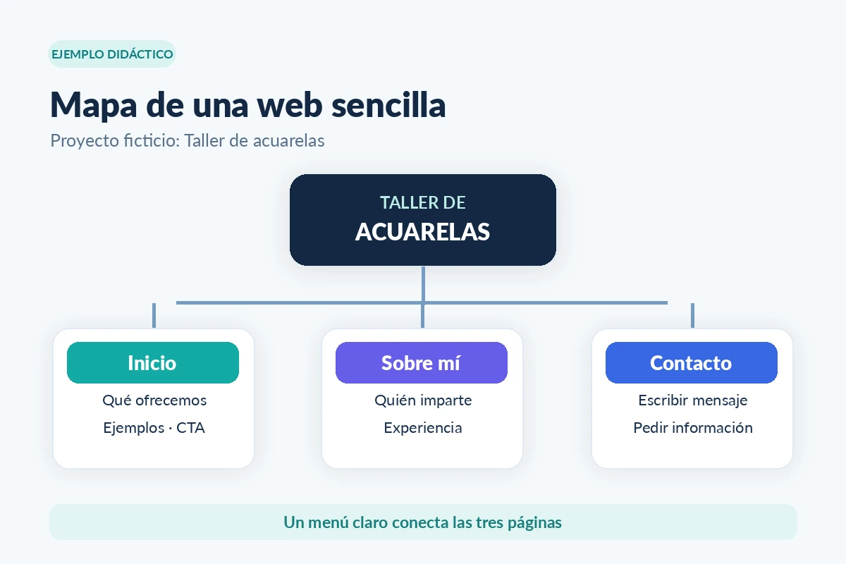 Mapa de sitio con Inicio, Sobre mí y Contacto para el Taller de acuarelas