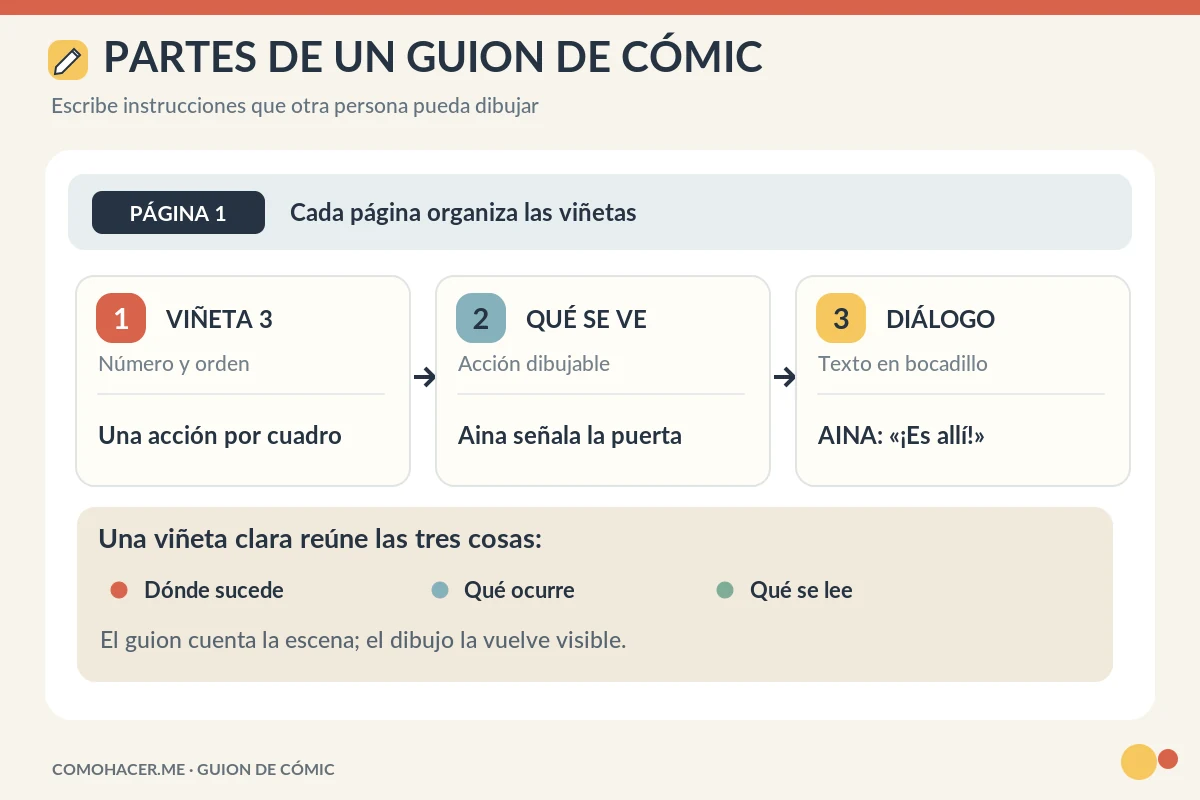 Esquema de una página y una viñeta de cómic con acción, plano y diálogo