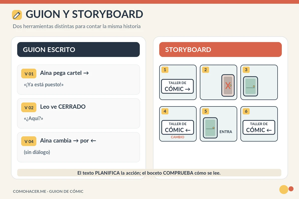 Comparación del guion escrito con seis bocetos de storyboard del mismo cómic