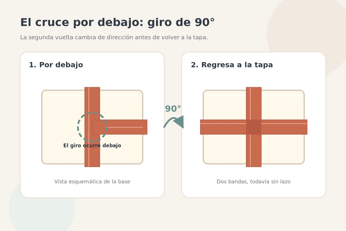 Esquema del cambio de dirección de la cinta bajo la caja y su recorrido cruzado
