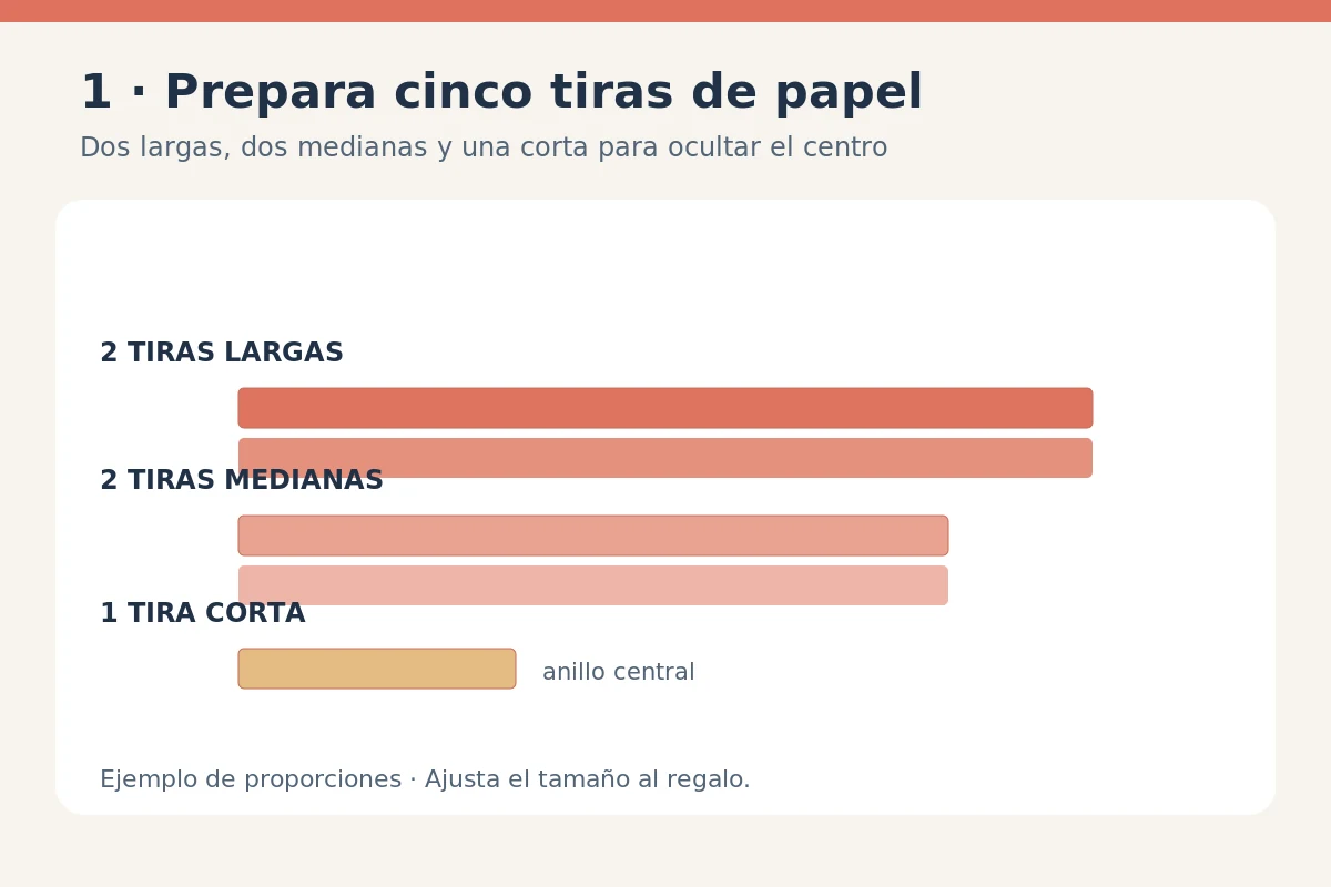 Diagrama de dos tiras de papel largas, dos medianas y una corta para el centro