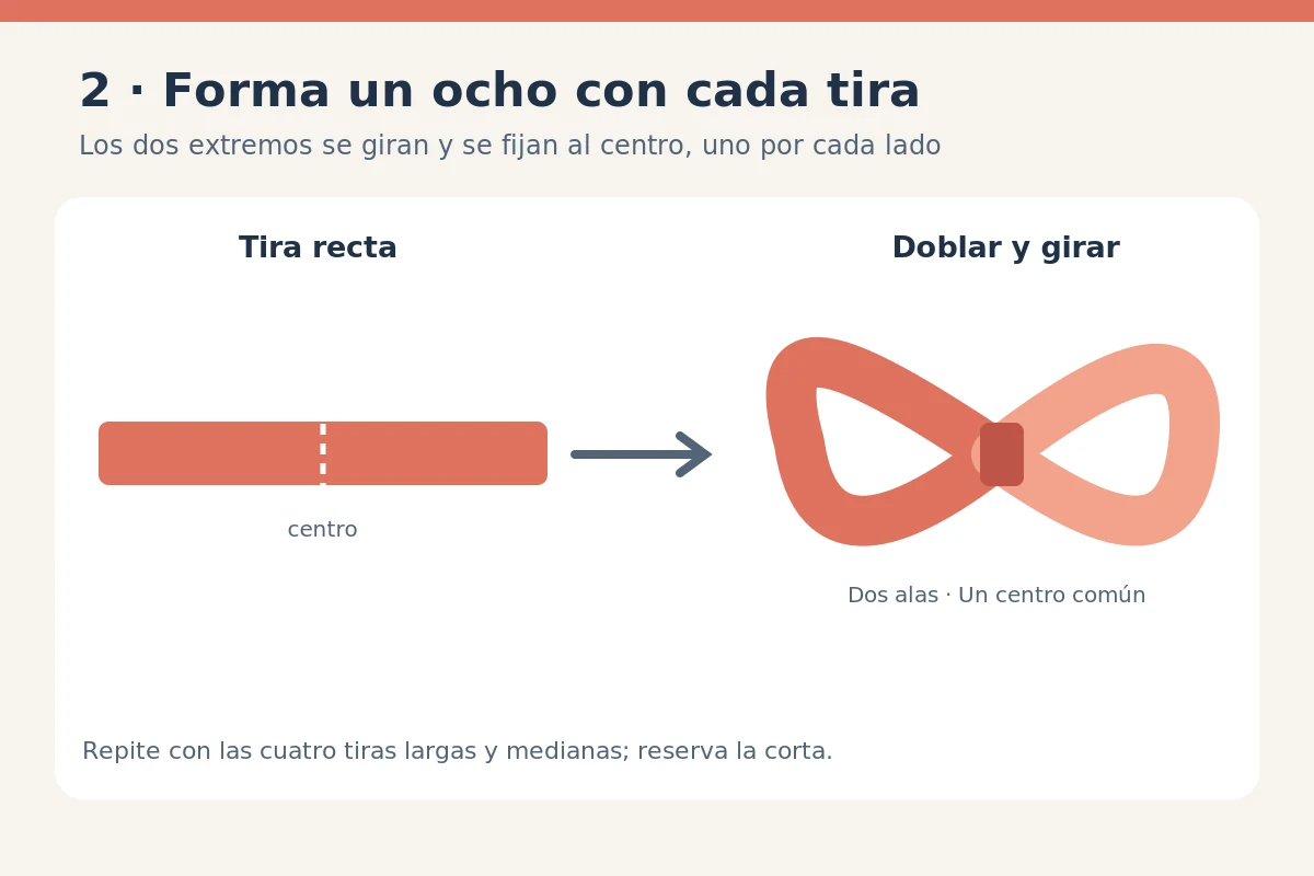 Esquema de una tira de papel recta y el doblez de sus extremos hasta formar un ocho