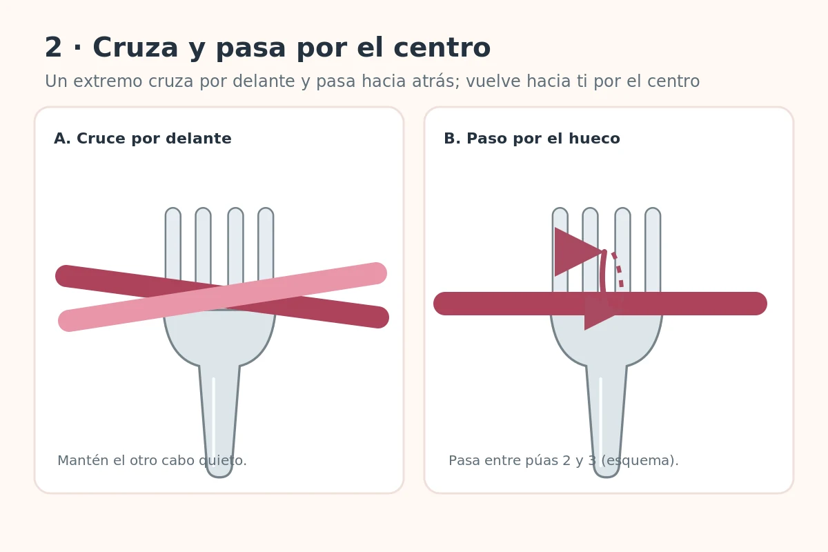 Esquema didáctico del cruce de cinta delante del tenedor y paso por el hueco central