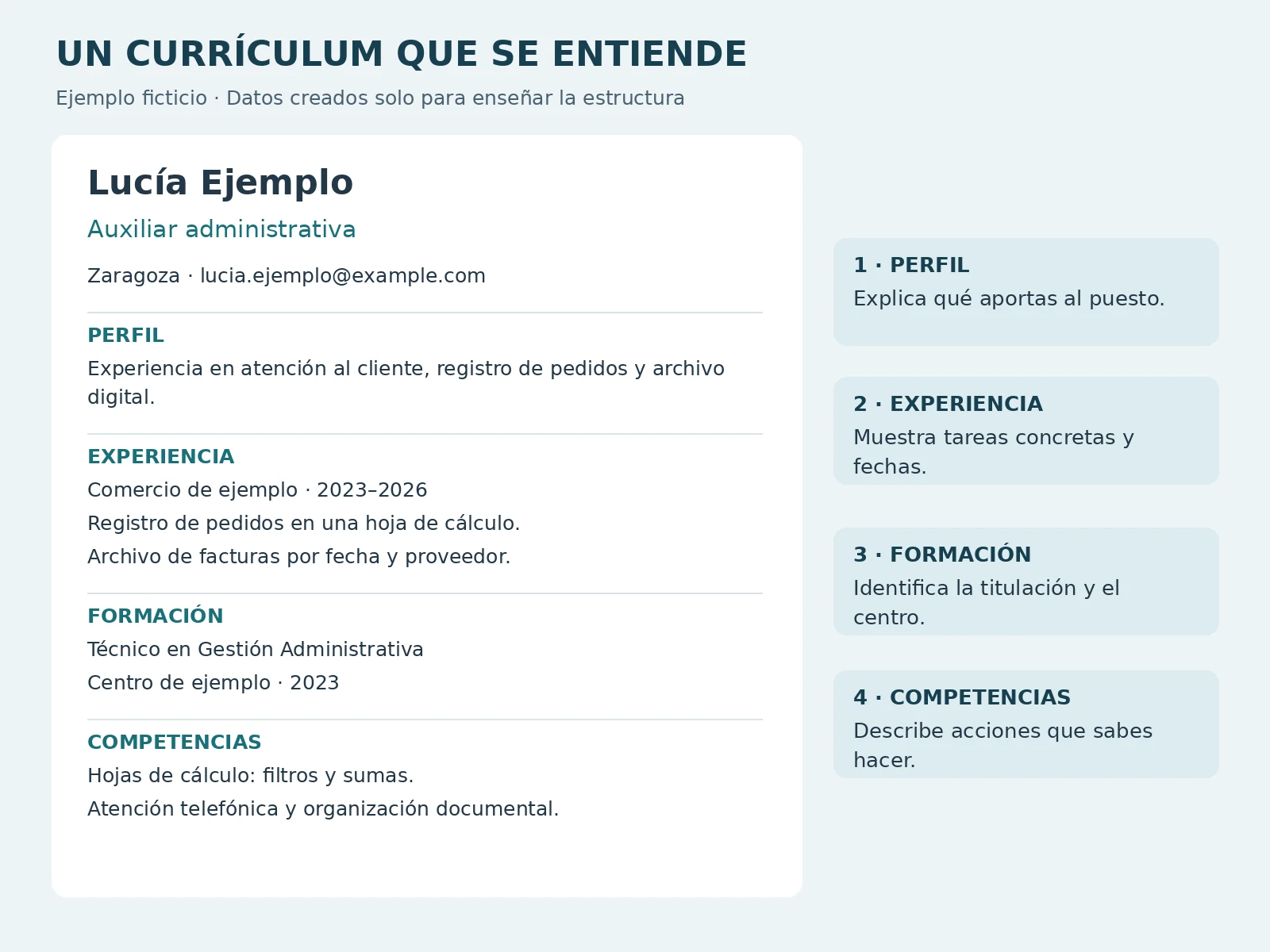 Currículum ficticio de Lucía Ejemplo con anotaciones sobre perfil, experiencia, formación y competencias.