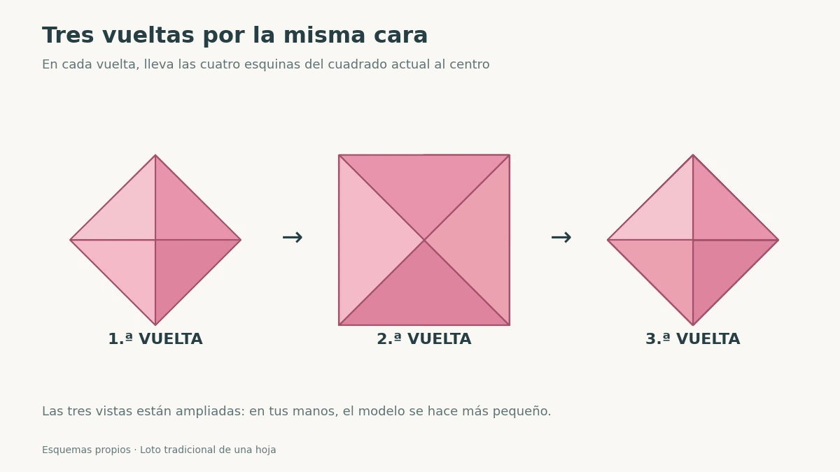 Esquemas de las tres vueltas de esquinas al centro por la misma cara del papel