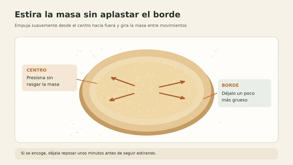 Diagrama de las direcciones para estirar masa de pizza desde el centro manteniendo el borde grueso