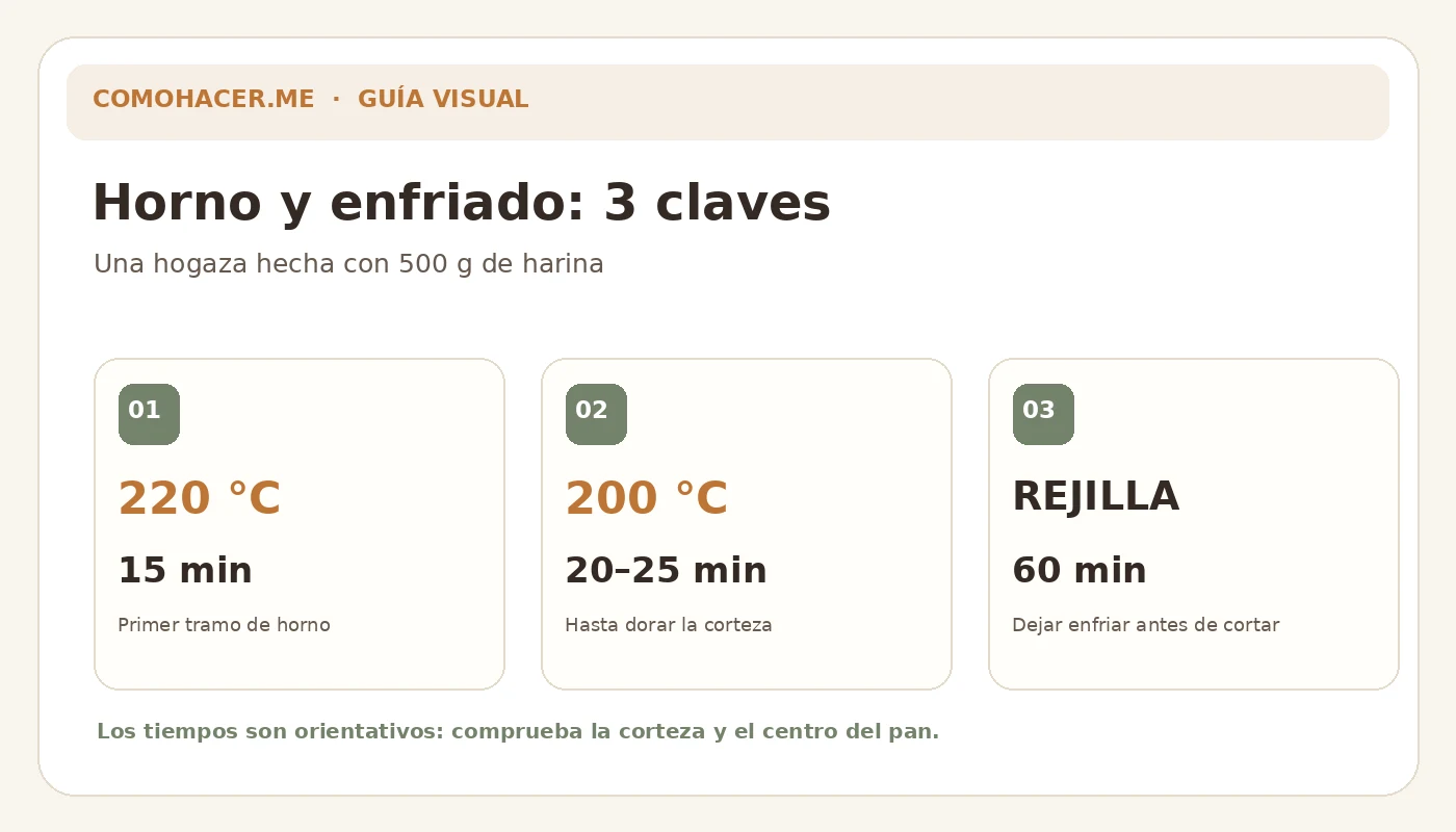 Infografía de horneado del pan: 15 min a 220 grados, 20 a 25 min a 200 grados y una hora de enfriado