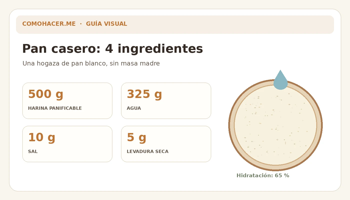 Infografía de ingredientes para pan casero: 500 g harina, 325 g agua, 10 g sal y 5 g levadura seca