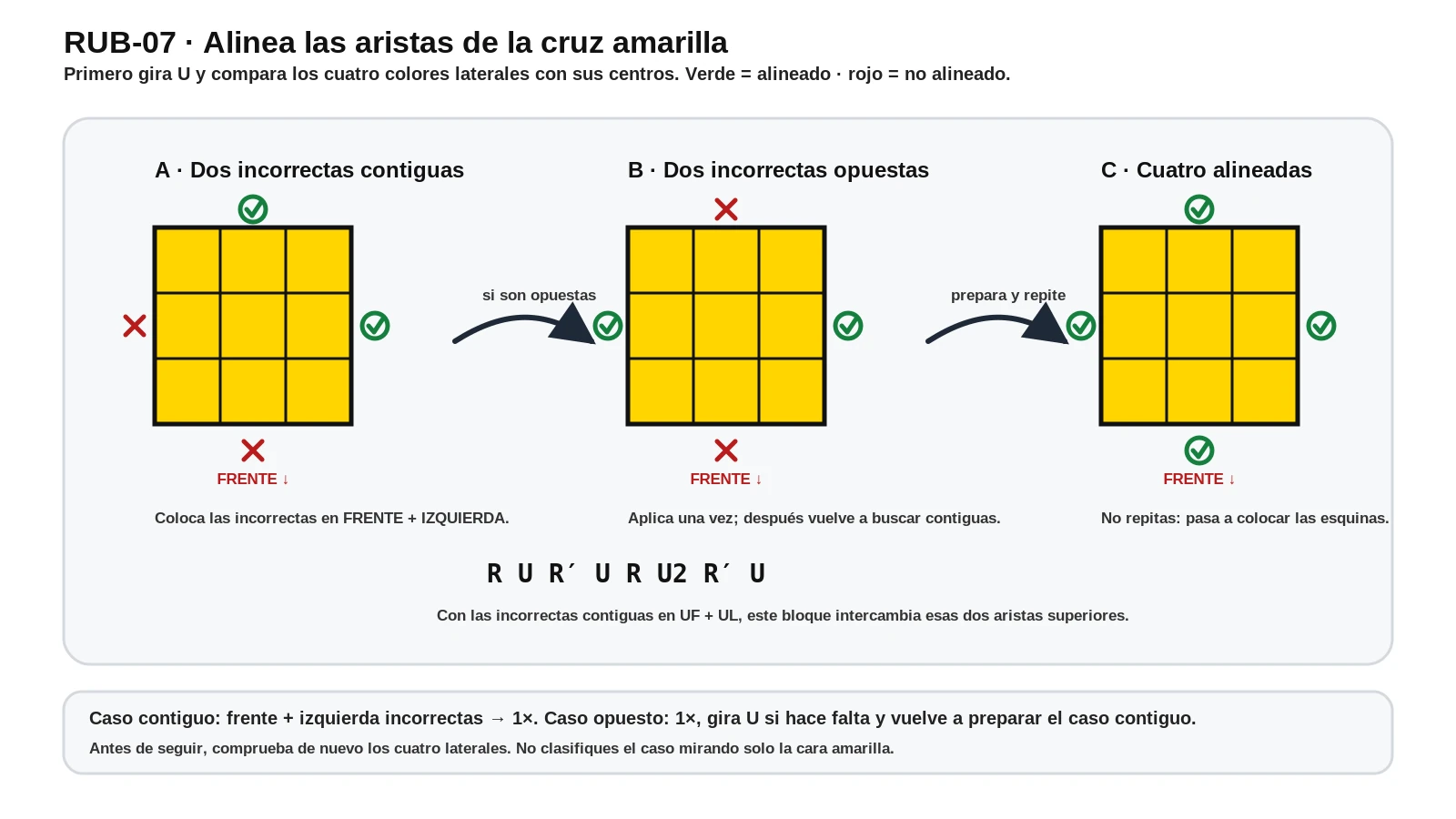 Aristas amarillas contiguas u opuestas y preparación del intercambio.