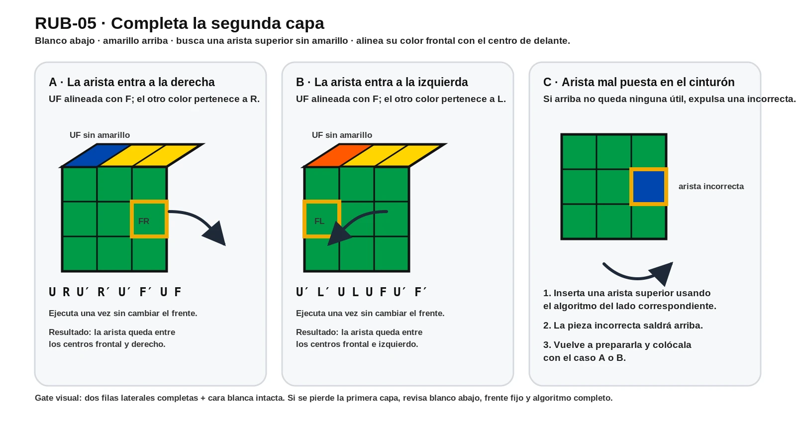 Inserción de una arista del cubo a derecha o izquierda en la capa central.