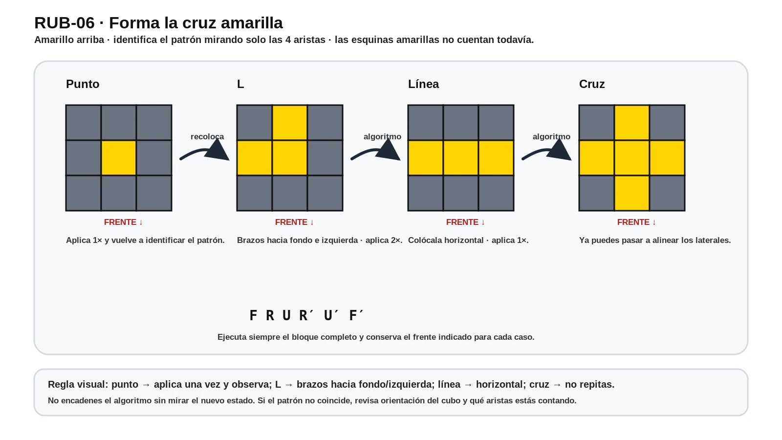 Patrones de aristas amarillas de punto, L, línea y cruz con el frente indicado.