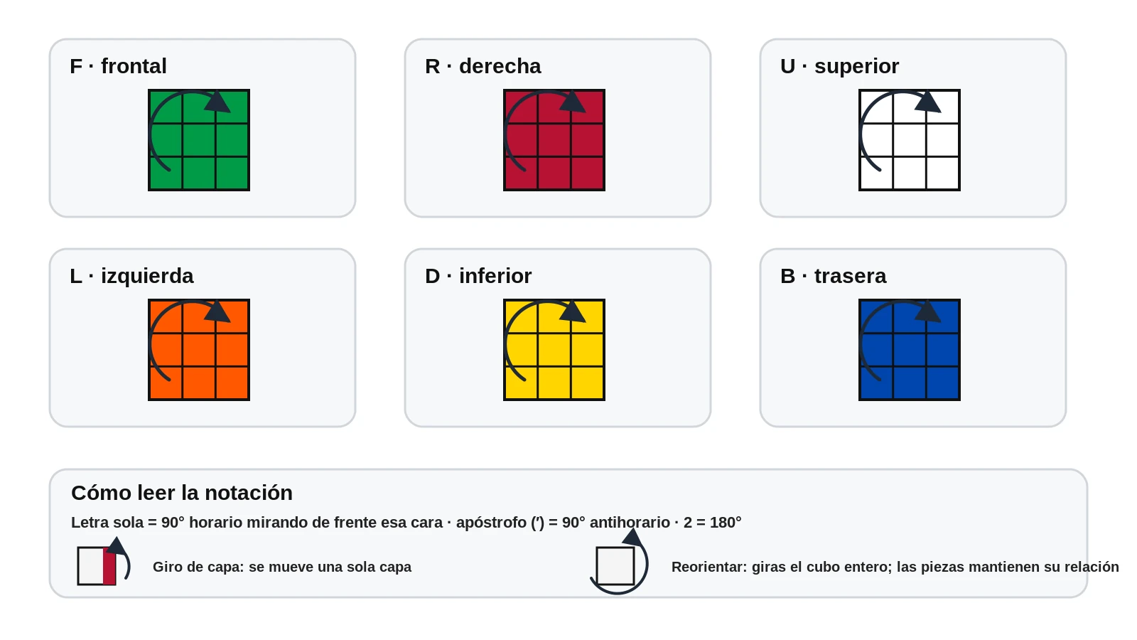 Sentido de los giros del cubo visto desde cada cara y diferencia con girar el cubo completo.
