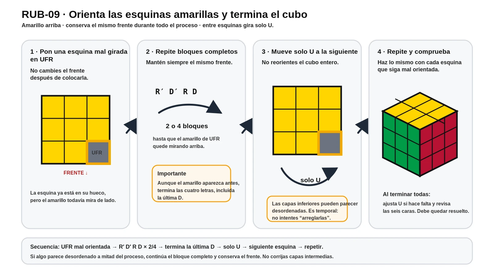 Orientación de esquinas amarillas con el mismo frente y giro solo de U entre piezas.