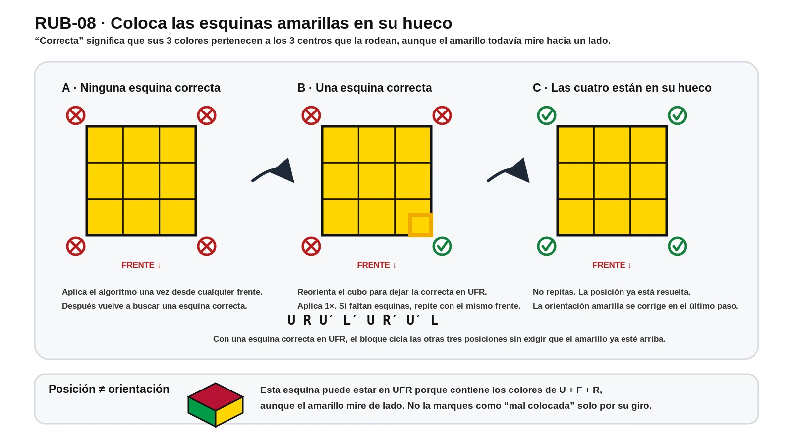 Esquina amarilla en su posición correcta aunque su color amarillo mire de lado.