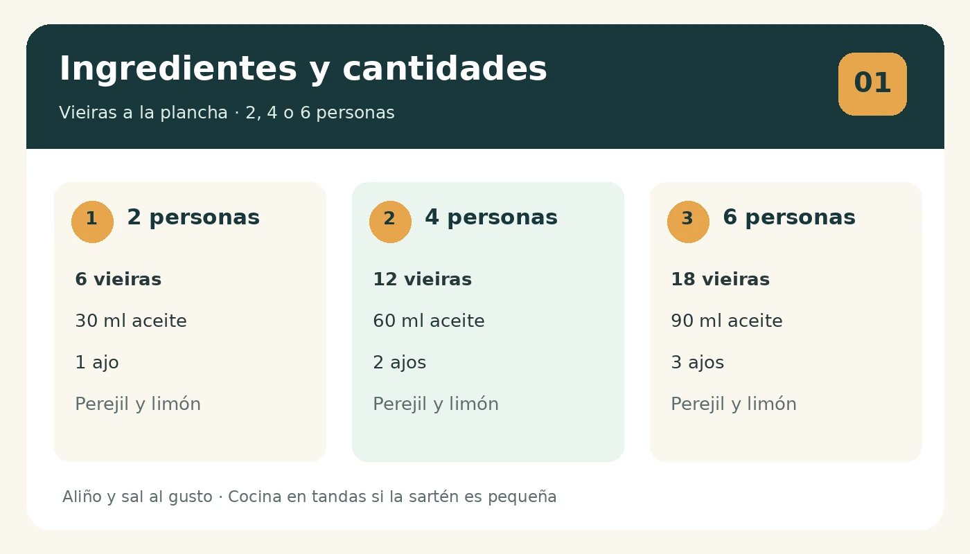 Infografía de ingredientes de vieiras a la plancha para dos, cuatro y seis personas